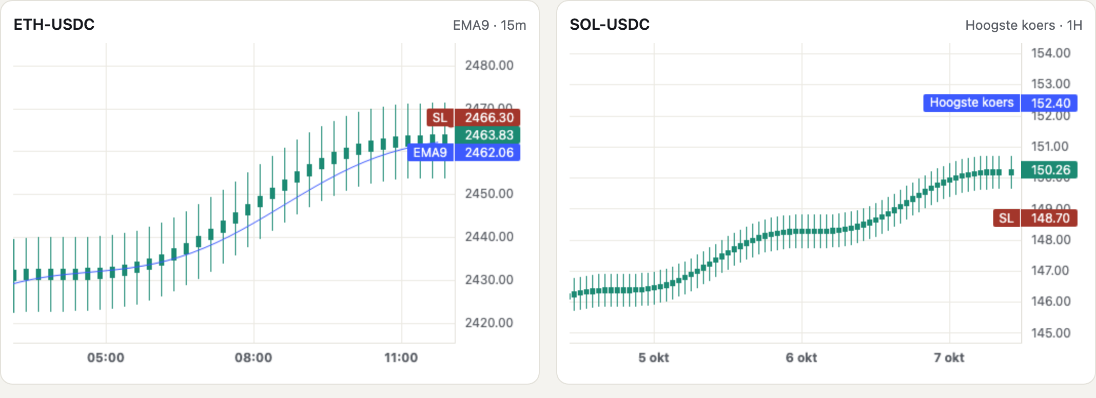 Twee charts naast elkaar: ETH-USDC met een EMA9-lijn en SOL-USDC met de hoogste koers