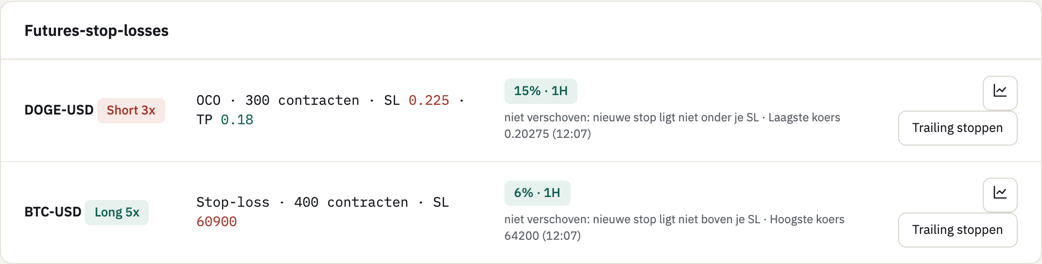 De kaart Futures-stop-losses op het tabblad Trailing met een short op DOGE-USD met 15% en 1H en een long op BTC-USD met 6% en 1H